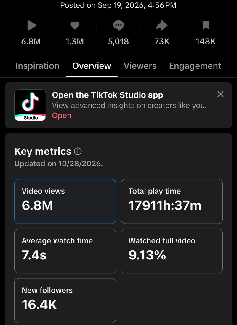 TikTok Studio analytics: 6.8M views, 1.3M likes, 148K saves, 16.4K new followers